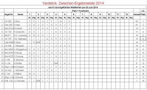 Yardstick-Ergebnisliste per 20.06.2014