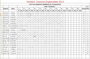 Yardstick-Ergebnisliste per 15.08.2014