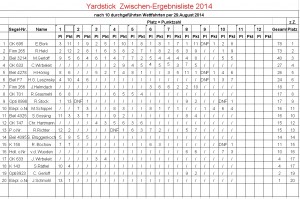 Yardstick-Ergebnisliste per 29.08.2014